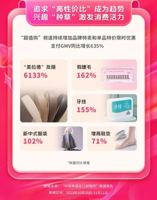 抖音商城雙11好物節(jié) 全域經(jīng)營(yíng)驅(qū)動(dòng)消費(fèi)增長(zhǎng)，GMV同比激增119%的經(jīng)營(yíng)密碼